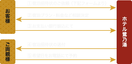 宿泊招待状の依頼から予約まで